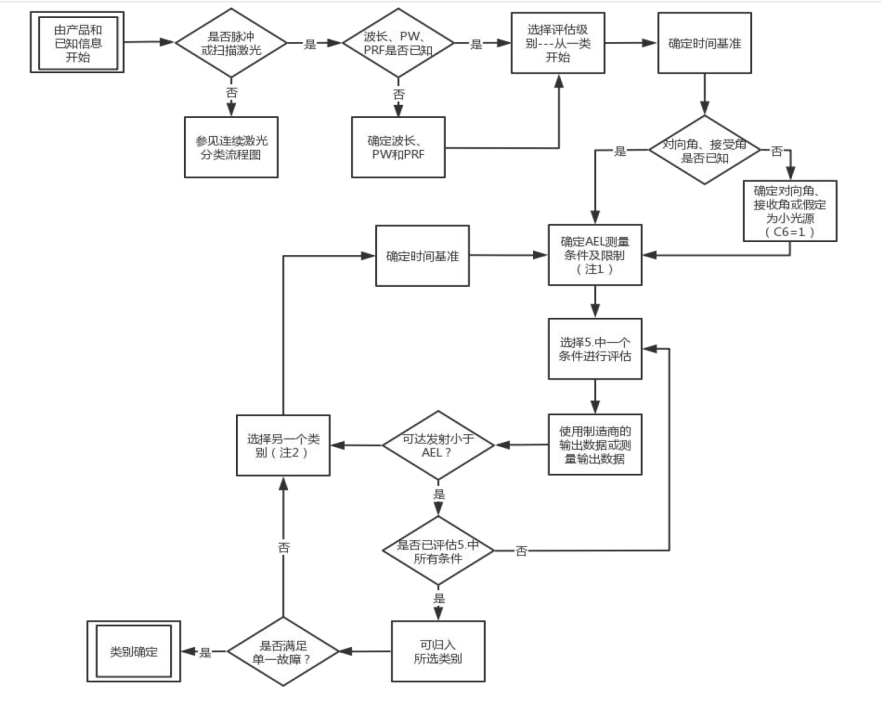 激光 FDA 認(rèn)證流程和要點(圖3)