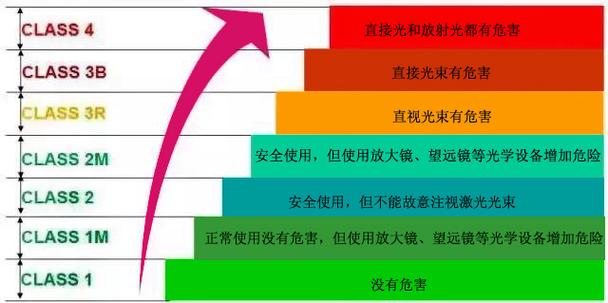 激光等級(jí)3r是什么級(jí)別?(圖1)