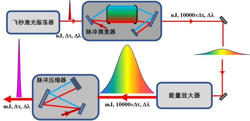 激光脈沖寬度檢測 激光脈沖寬度檢測(圖1)