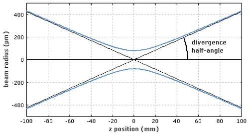 固體激光器發散角檢測方法(圖1) 固體激光器發散角檢測方法(圖1)
