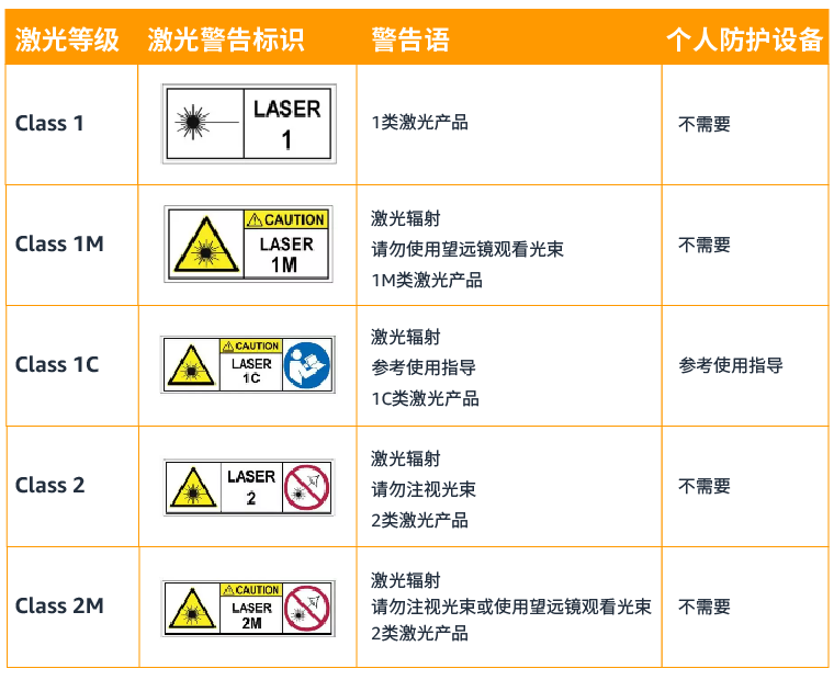 IEC 60825-1標準中的Class 1是什么意思？(圖1)