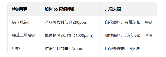 紡織品出口加州65測試項目,加州65測試標準是什么?(圖2) 紡織品出口加州65測試項目,加州65測試標準是什么?(圖2)